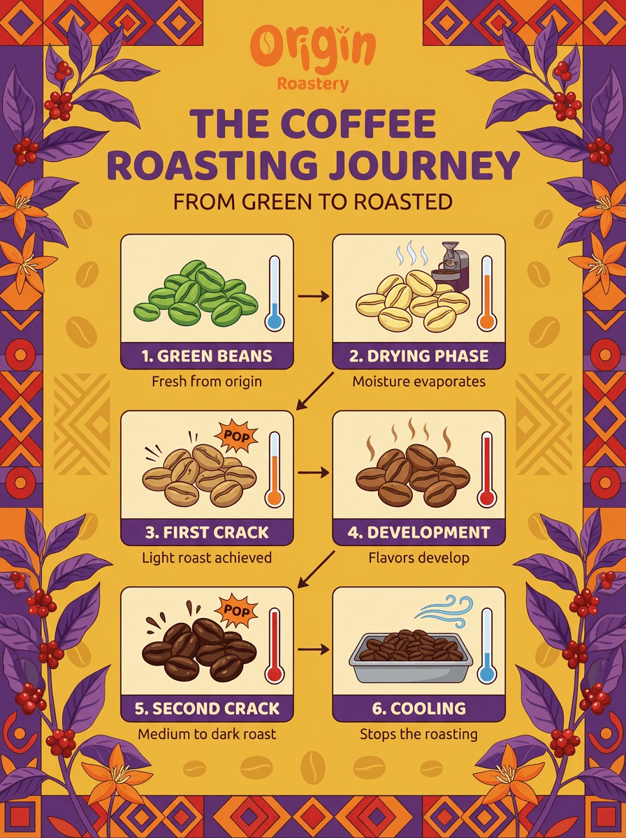 The Roasting Journey